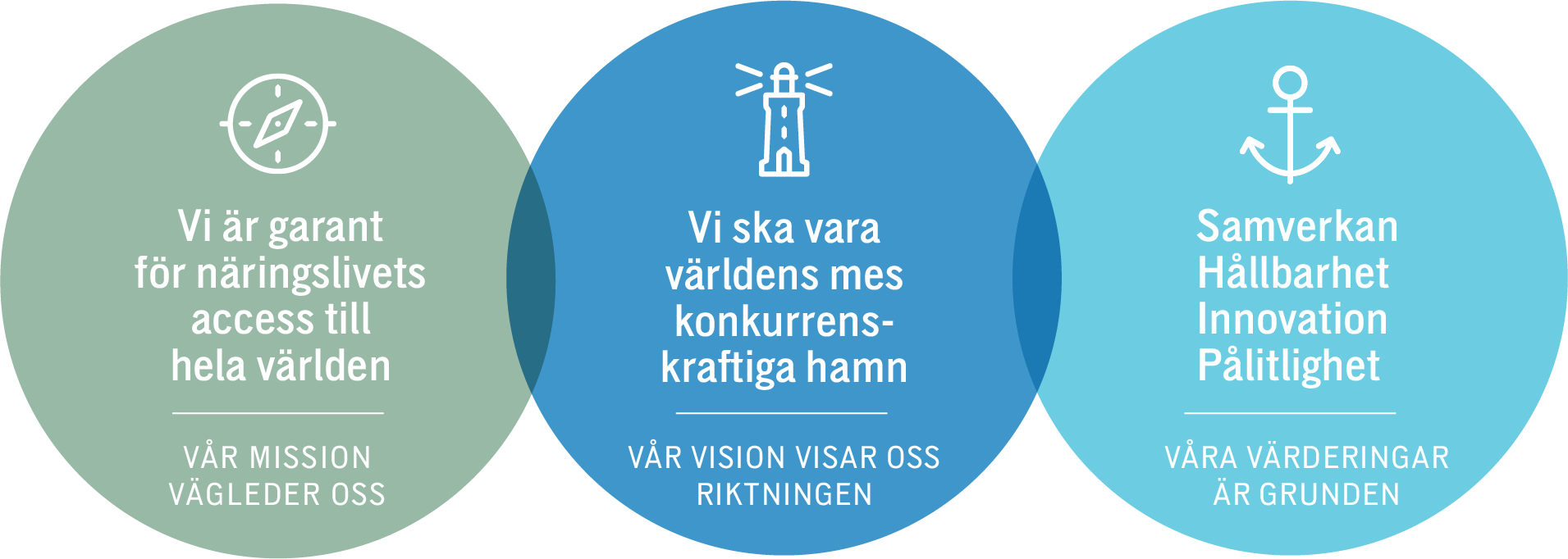 Illustration för våra värdeord.